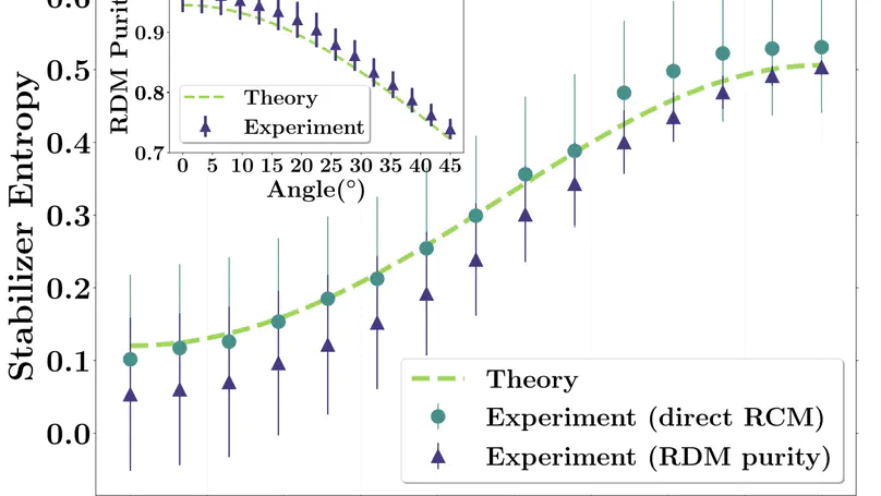 Experimental demonstration of non-local magic in a superconducting quantum processor