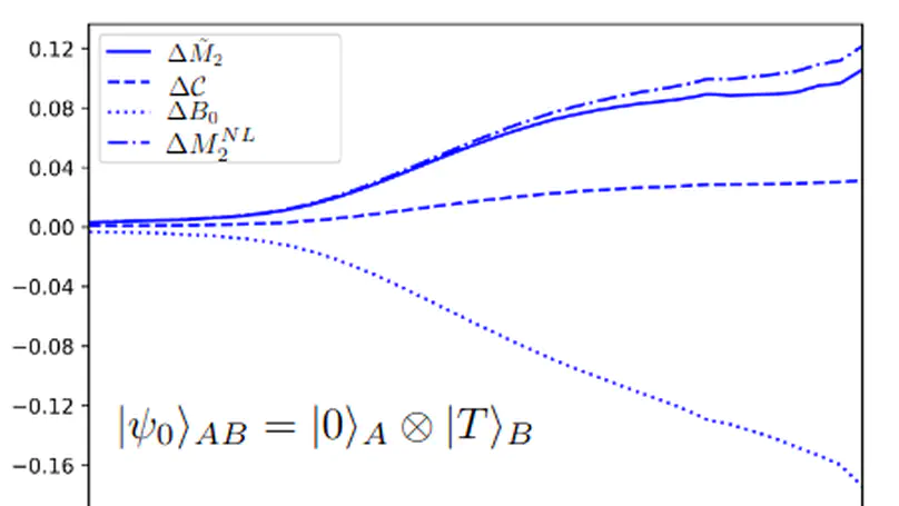 Harvesting stabilizer entropy and non-locality from a quantum field