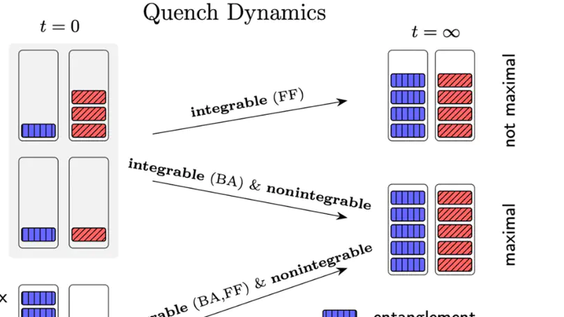 Stabilizer entropy in non-integrable quantum evolutions